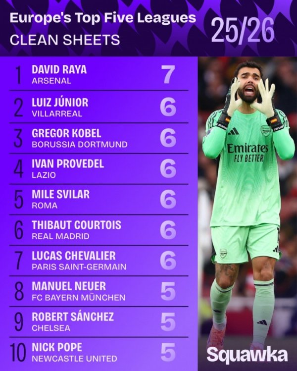 Danh sách thủ môn ở 5 giải VĐQ