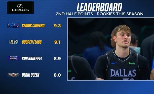 Tân binh ghi điểm trung bình h